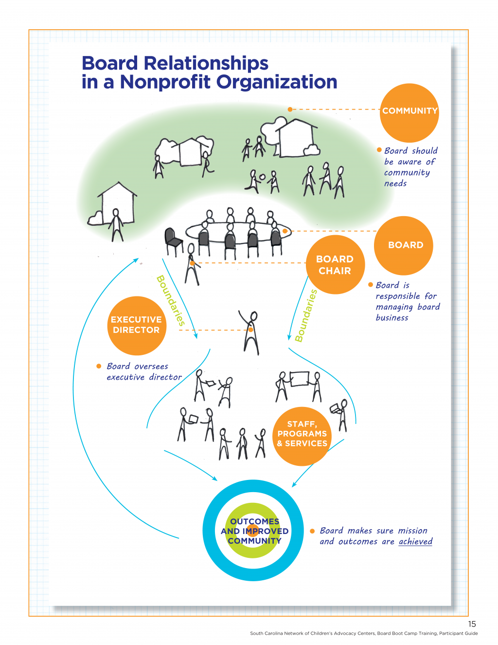 Nonprofit Board Training - SCNCAC